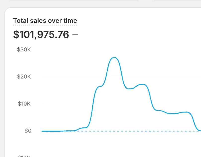 Shopify total sales over time chart showing $101,975.76 with a peak near $30K.